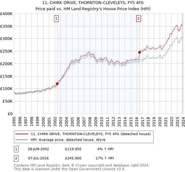 11, CHIRK DRIVE, THORNTON-CLEVELEYS, FY5 4FG: Price paid vs HM Land Registry's House Price Index