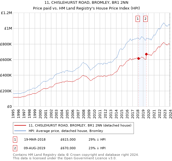 11, CHISLEHURST ROAD, BROMLEY, BR1 2NN: Price paid vs HM Land Registry's House Price Index