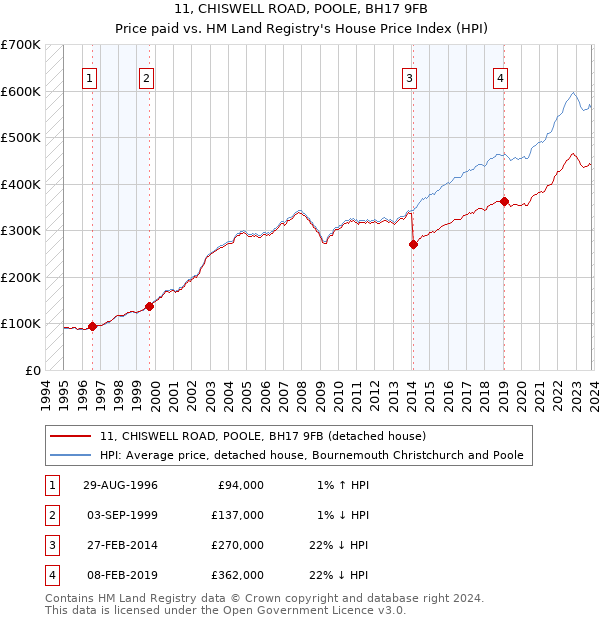 11, CHISWELL ROAD, POOLE, BH17 9FB: Price paid vs HM Land Registry's House Price Index