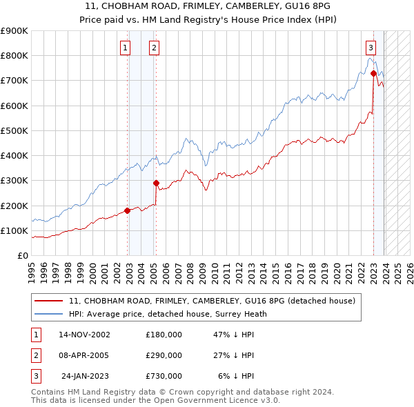 11, CHOBHAM ROAD, FRIMLEY, CAMBERLEY, GU16 8PG: Price paid vs HM Land Registry's House Price Index