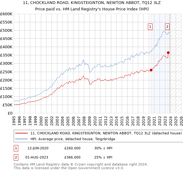 11, CHOCKLAND ROAD, KINGSTEIGNTON, NEWTON ABBOT, TQ12 3LZ: Price paid vs HM Land Registry's House Price Index