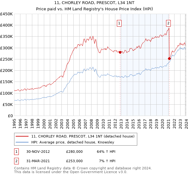 11, CHORLEY ROAD, PRESCOT, L34 1NT: Price paid vs HM Land Registry's House Price Index