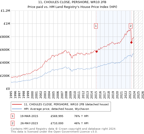 11, CHOULES CLOSE, PERSHORE, WR10 2FB: Price paid vs HM Land Registry's House Price Index