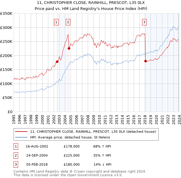 11, CHRISTOPHER CLOSE, RAINHILL, PRESCOT, L35 0LX: Price paid vs HM Land Registry's House Price Index