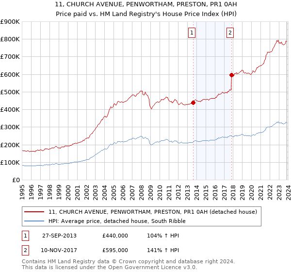 11, CHURCH AVENUE, PENWORTHAM, PRESTON, PR1 0AH: Price paid vs HM Land Registry's House Price Index