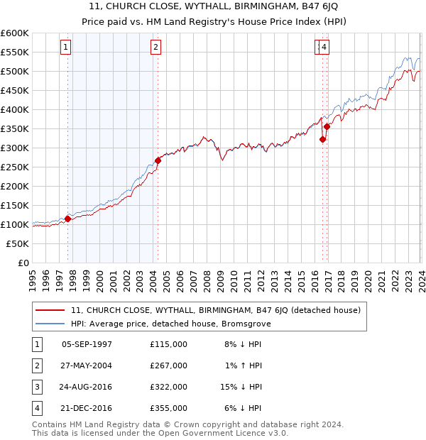11, CHURCH CLOSE, WYTHALL, BIRMINGHAM, B47 6JQ: Price paid vs HM Land Registry's House Price Index