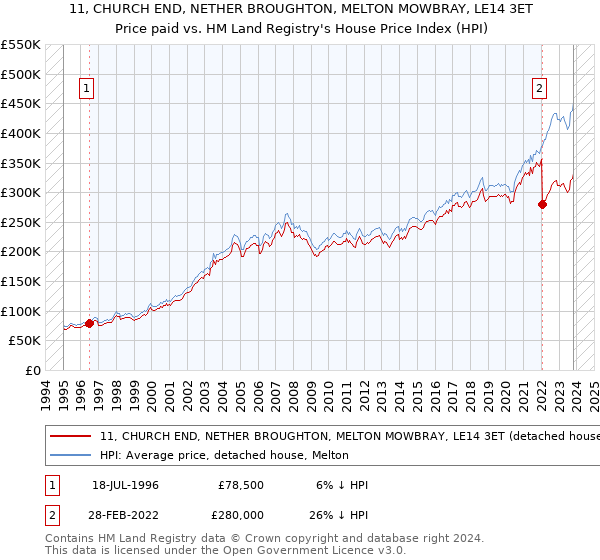11, CHURCH END, NETHER BROUGHTON, MELTON MOWBRAY, LE14 3ET: Price paid vs HM Land Registry's House Price Index