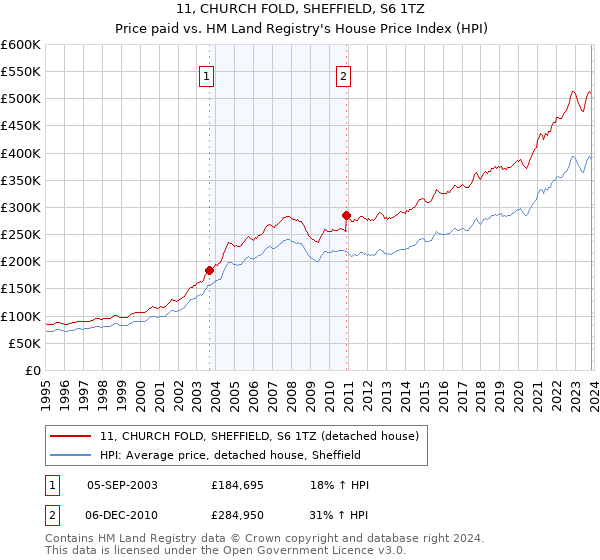 11, CHURCH FOLD, SHEFFIELD, S6 1TZ: Price paid vs HM Land Registry's House Price Index