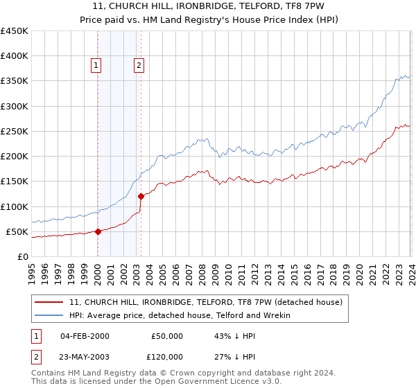 11, CHURCH HILL, IRONBRIDGE, TELFORD, TF8 7PW: Price paid vs HM Land Registry's House Price Index