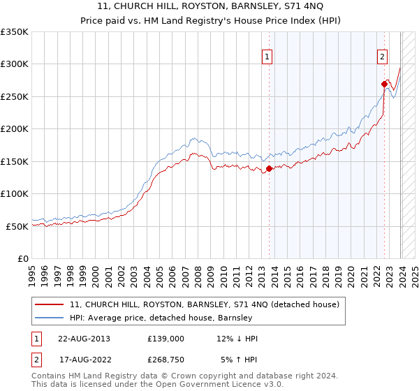 11, CHURCH HILL, ROYSTON, BARNSLEY, S71 4NQ: Price paid vs HM Land Registry's House Price Index