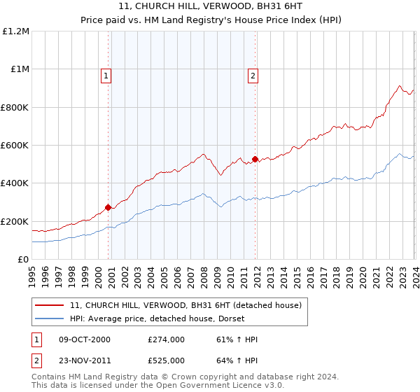 11, CHURCH HILL, VERWOOD, BH31 6HT: Price paid vs HM Land Registry's House Price Index