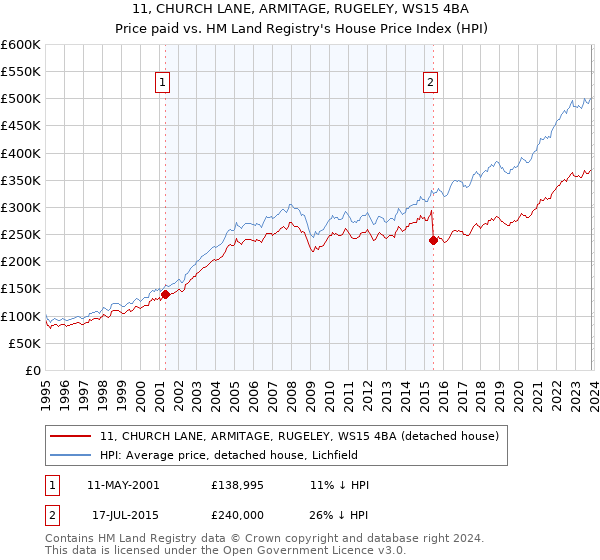 11, CHURCH LANE, ARMITAGE, RUGELEY, WS15 4BA: Price paid vs HM Land Registry's House Price Index