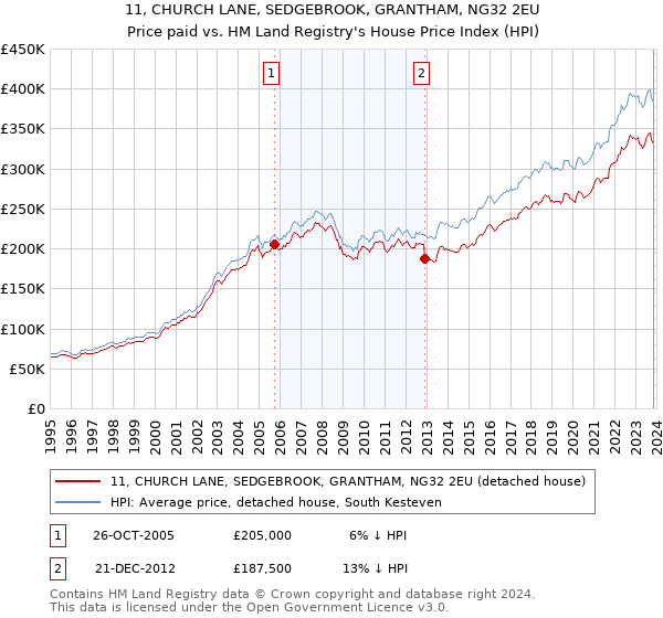11, CHURCH LANE, SEDGEBROOK, GRANTHAM, NG32 2EU: Price paid vs HM Land Registry's House Price Index