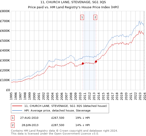 11, CHURCH LANE, STEVENAGE, SG1 3QS: Price paid vs HM Land Registry's House Price Index