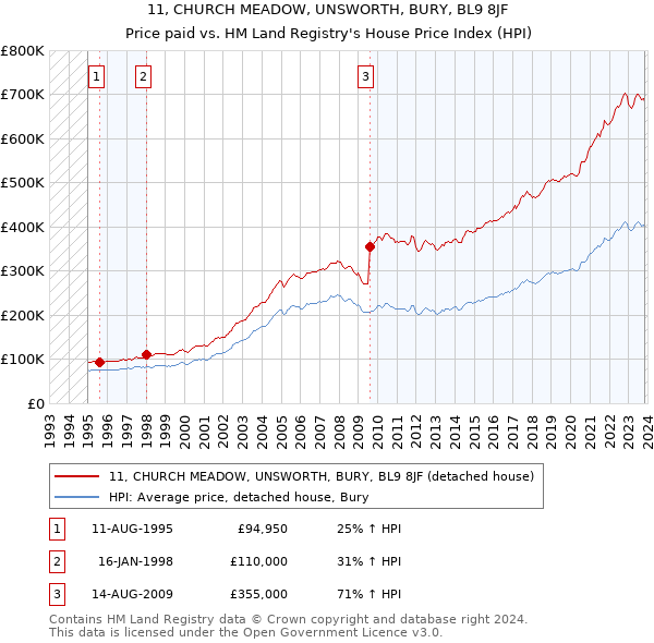 11, CHURCH MEADOW, UNSWORTH, BURY, BL9 8JF: Price paid vs HM Land Registry's House Price Index