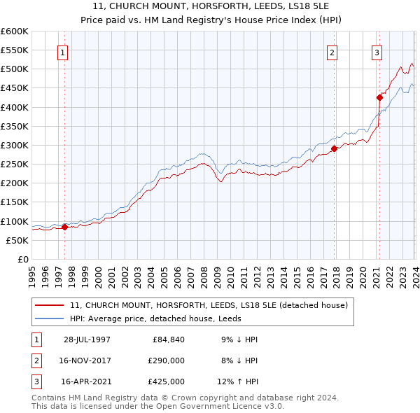 11, CHURCH MOUNT, HORSFORTH, LEEDS, LS18 5LE: Price paid vs HM Land Registry's House Price Index