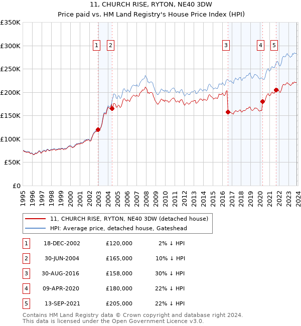 11, CHURCH RISE, RYTON, NE40 3DW: Price paid vs HM Land Registry's House Price Index