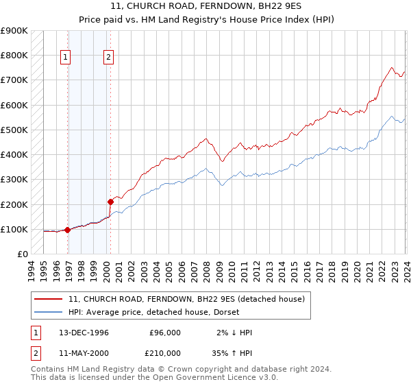 11, CHURCH ROAD, FERNDOWN, BH22 9ES: Price paid vs HM Land Registry's House Price Index