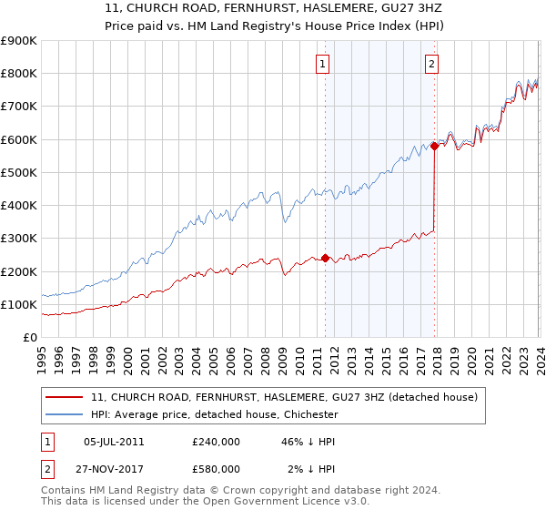 11, CHURCH ROAD, FERNHURST, HASLEMERE, GU27 3HZ: Price paid vs HM Land Registry's House Price Index