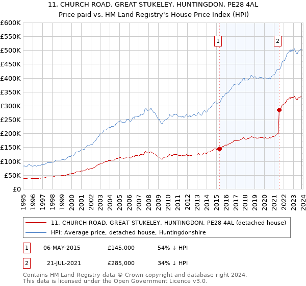 11, CHURCH ROAD, GREAT STUKELEY, HUNTINGDON, PE28 4AL: Price paid vs HM Land Registry's House Price Index