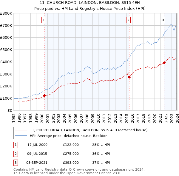 11, CHURCH ROAD, LAINDON, BASILDON, SS15 4EH: Price paid vs HM Land Registry's House Price Index