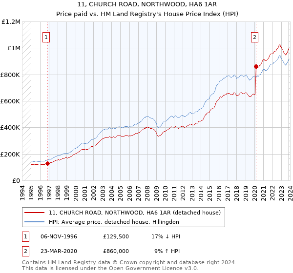 11, CHURCH ROAD, NORTHWOOD, HA6 1AR: Price paid vs HM Land Registry's House Price Index