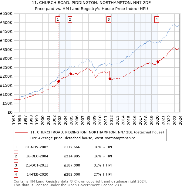 11, CHURCH ROAD, PIDDINGTON, NORTHAMPTON, NN7 2DE: Price paid vs HM Land Registry's House Price Index
