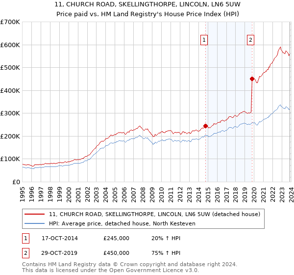 11, CHURCH ROAD, SKELLINGTHORPE, LINCOLN, LN6 5UW: Price paid vs HM Land Registry's House Price Index