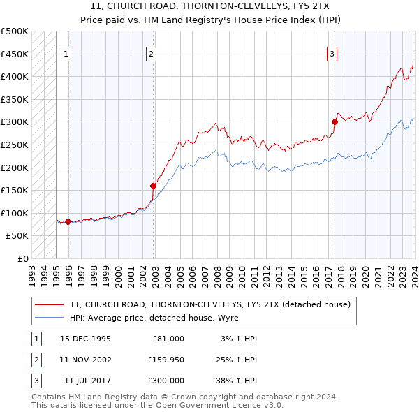 11, CHURCH ROAD, THORNTON-CLEVELEYS, FY5 2TX: Price paid vs HM Land Registry's House Price Index