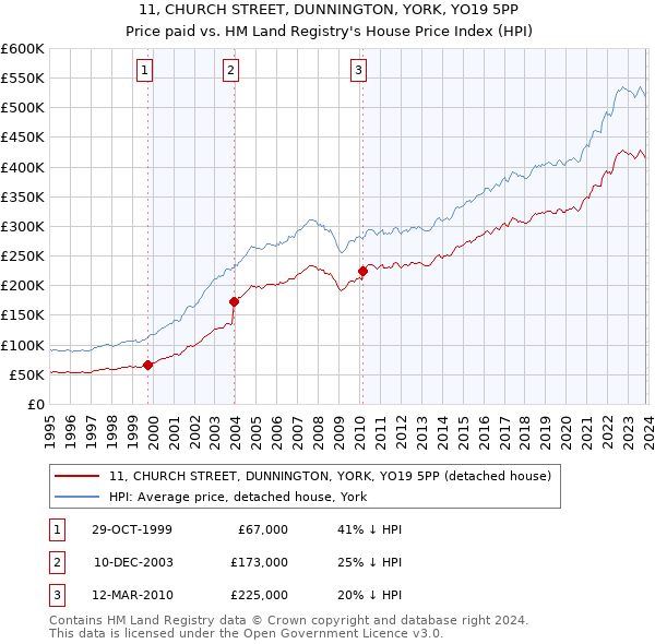 11, CHURCH STREET, DUNNINGTON, YORK, YO19 5PP: Price paid vs HM Land Registry's House Price Index