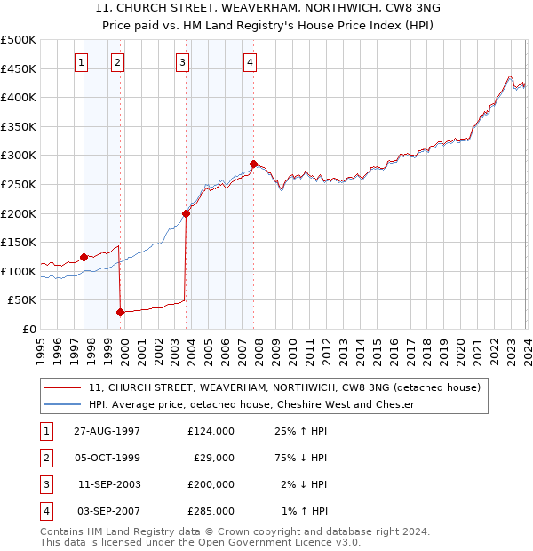 11, CHURCH STREET, WEAVERHAM, NORTHWICH, CW8 3NG: Price paid vs HM Land Registry's House Price Index