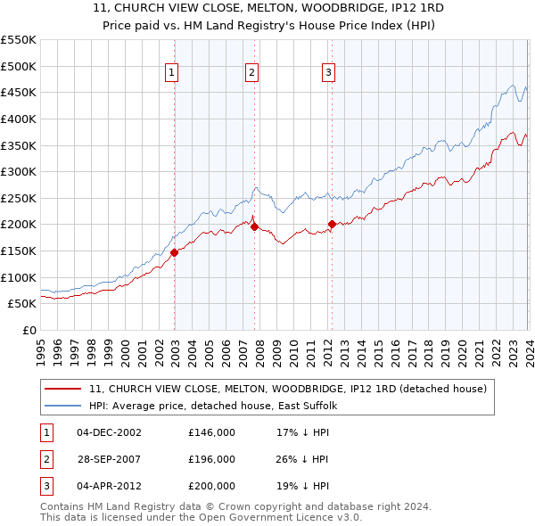 11, CHURCH VIEW CLOSE, MELTON, WOODBRIDGE, IP12 1RD: Price paid vs HM Land Registry's House Price Index