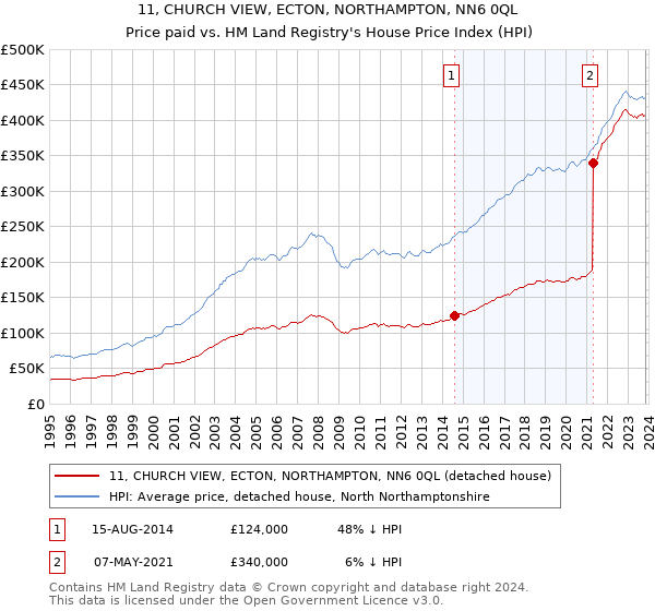 11, CHURCH VIEW, ECTON, NORTHAMPTON, NN6 0QL: Price paid vs HM Land Registry's House Price Index