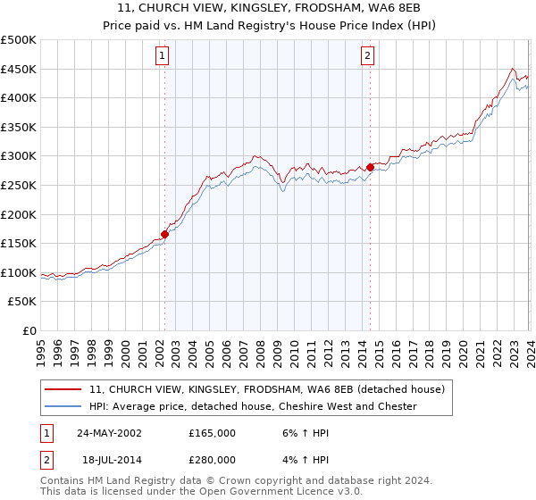 11, CHURCH VIEW, KINGSLEY, FRODSHAM, WA6 8EB: Price paid vs HM Land Registry's House Price Index