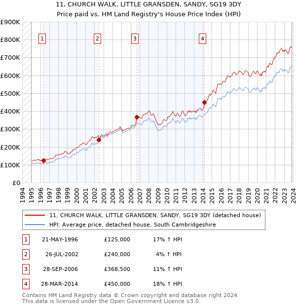 11, CHURCH WALK, LITTLE GRANSDEN, SANDY, SG19 3DY: Price paid vs HM Land Registry's House Price Index