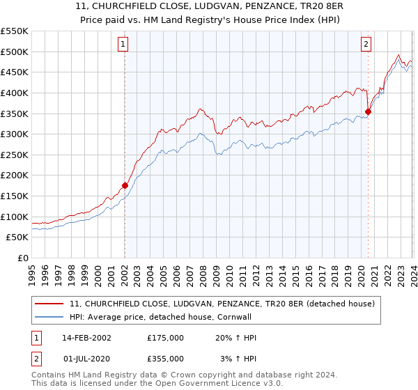 11, CHURCHFIELD CLOSE, LUDGVAN, PENZANCE, TR20 8ER: Price paid vs HM Land Registry's House Price Index