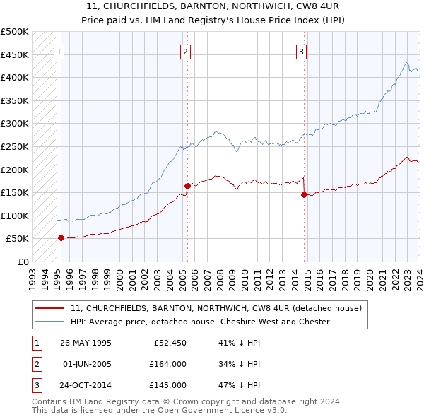 11, CHURCHFIELDS, BARNTON, NORTHWICH, CW8 4UR: Price paid vs HM Land Registry's House Price Index