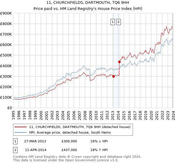 11, CHURCHFIELDS, DARTMOUTH, TQ6 9HH: Price paid vs HM Land Registry's House Price Index