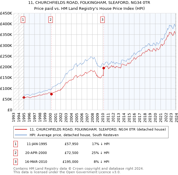 11, CHURCHFIELDS ROAD, FOLKINGHAM, SLEAFORD, NG34 0TR: Price paid vs HM Land Registry's House Price Index