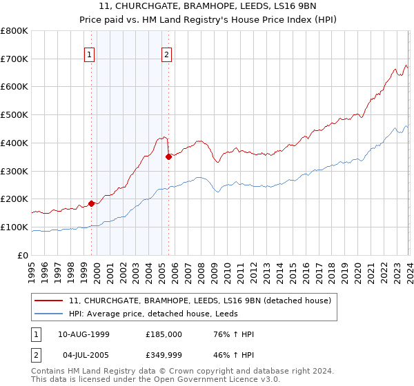 11, CHURCHGATE, BRAMHOPE, LEEDS, LS16 9BN: Price paid vs HM Land Registry's House Price Index