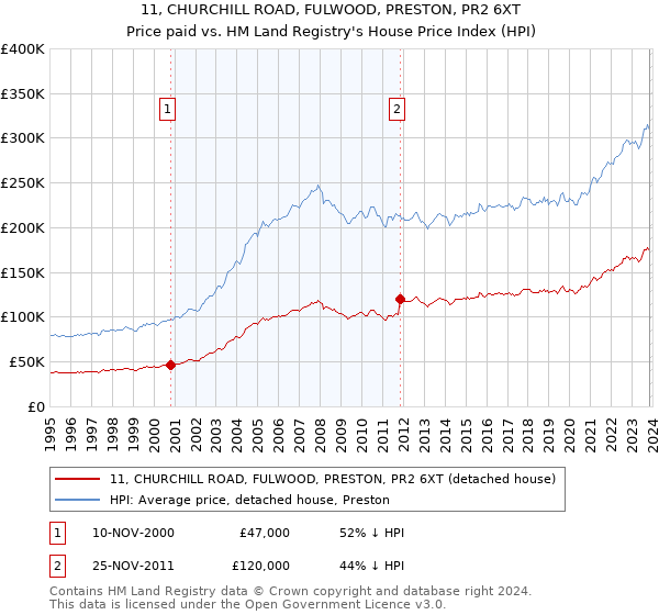 11, CHURCHILL ROAD, FULWOOD, PRESTON, PR2 6XT: Price paid vs HM Land Registry's House Price Index