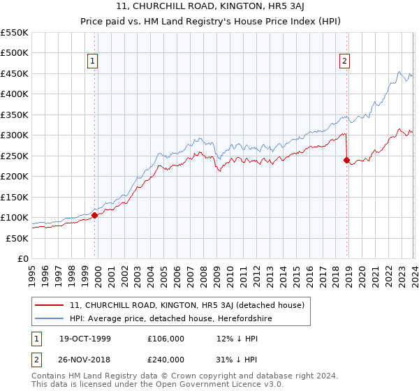 11, CHURCHILL ROAD, KINGTON, HR5 3AJ: Price paid vs HM Land Registry's House Price Index