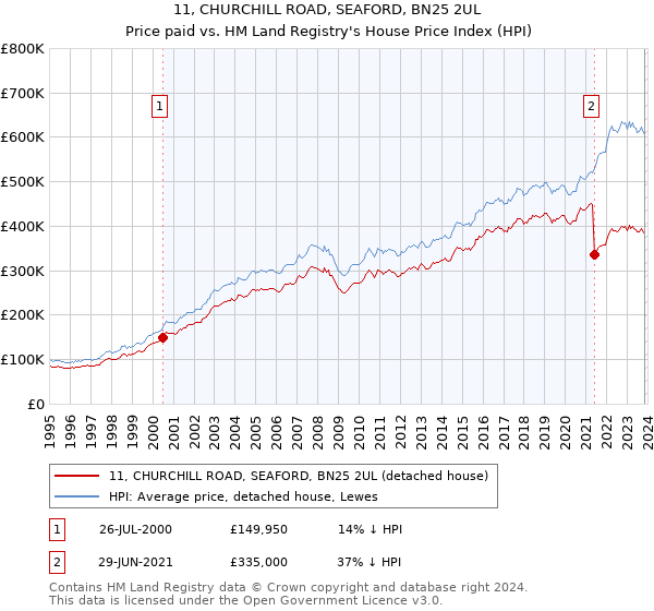11, CHURCHILL ROAD, SEAFORD, BN25 2UL: Price paid vs HM Land Registry's House Price Index