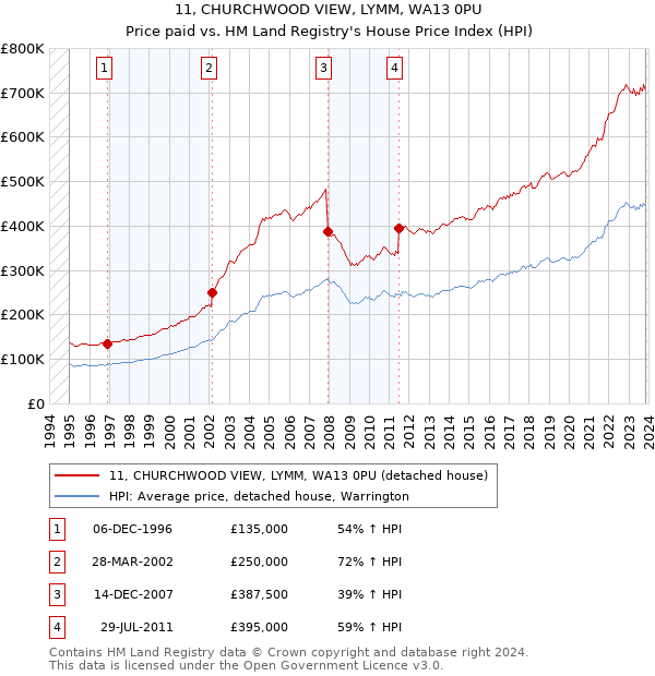 11, CHURCHWOOD VIEW, LYMM, WA13 0PU: Price paid vs HM Land Registry's House Price Index