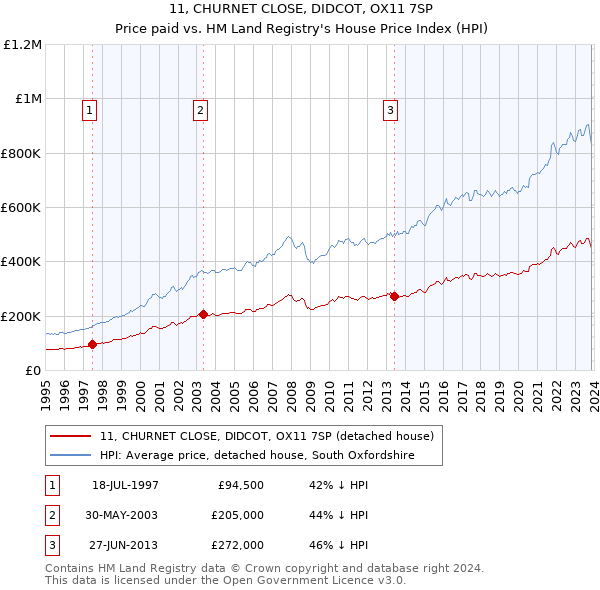 11, CHURNET CLOSE, DIDCOT, OX11 7SP: Price paid vs HM Land Registry's House Price Index
