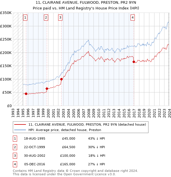 11, CLAIRANE AVENUE, FULWOOD, PRESTON, PR2 9YN: Price paid vs HM Land Registry's House Price Index