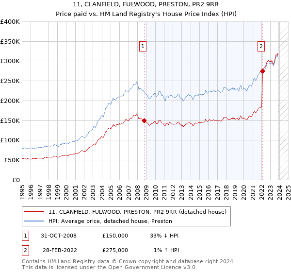 11, CLANFIELD, FULWOOD, PRESTON, PR2 9RR: Price paid vs HM Land Registry's House Price Index