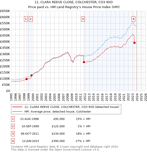 11, CLARA REEVE CLOSE, COLCHESTER, CO3 9XD: Price paid vs HM Land Registry's House Price Index