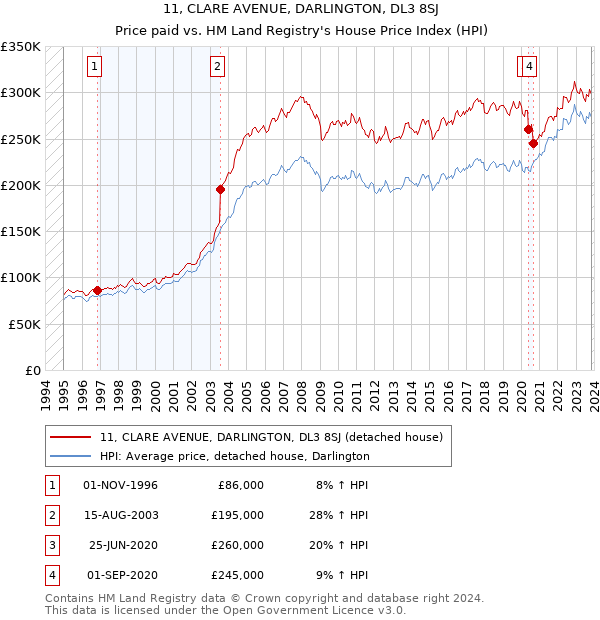 11, CLARE AVENUE, DARLINGTON, DL3 8SJ: Price paid vs HM Land Registry's House Price Index