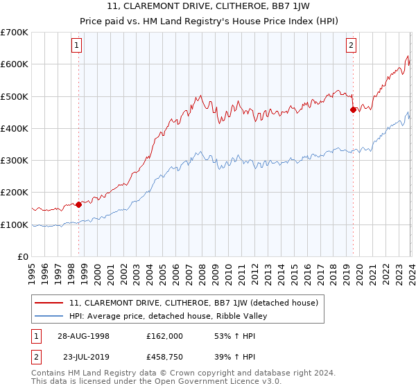 11, CLAREMONT DRIVE, CLITHEROE, BB7 1JW: Price paid vs HM Land Registry's House Price Index
